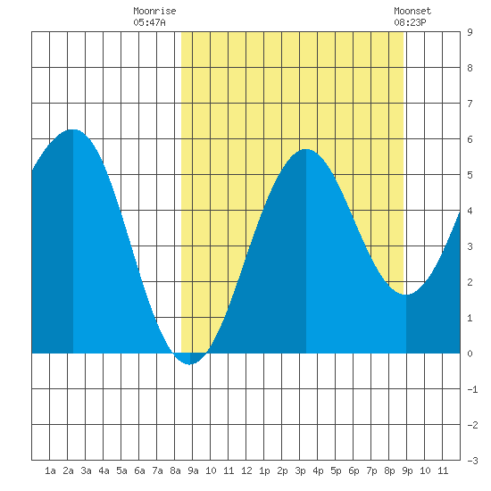 Canoe Bay tide chart for Friday, September 19, 2025