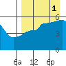 Canoe Bay tide chart for Monday, September 1, 2025