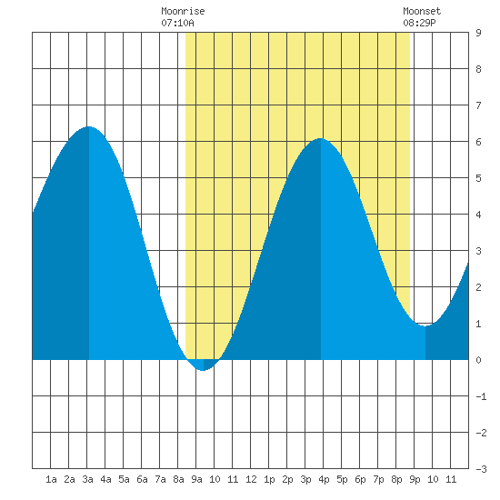 Canoe Bay tide chart for Saturday, September 20, 2025