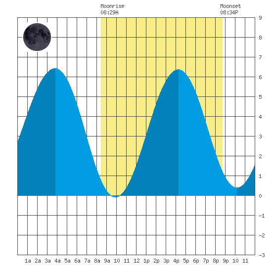 Canoe Bay tide chart for Sunday, September 21, 2025