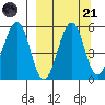 Canoe Bay tide chart for Sunday, September 21, 2025