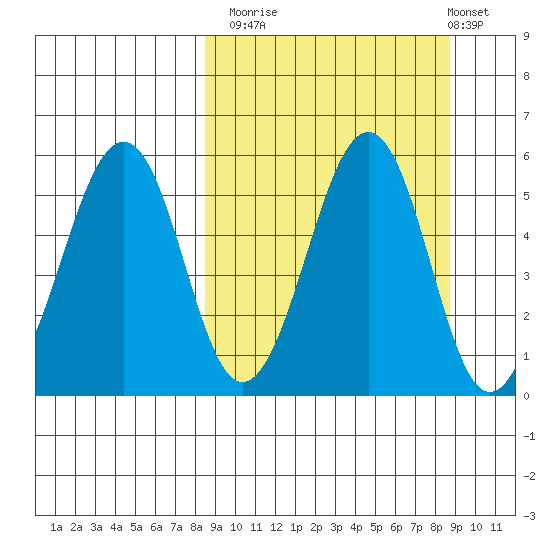 Canoe Bay tide chart for Monday, September 22, 2025