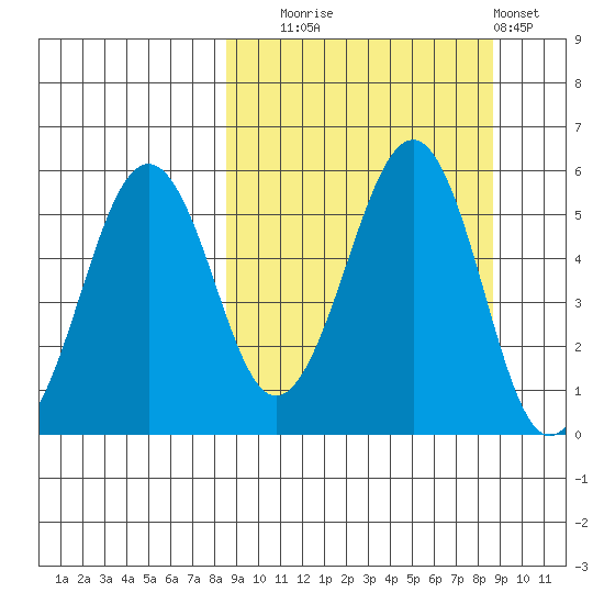 Canoe Bay tide chart for Tuesday, September 23, 2025