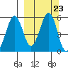 Canoe Bay tide chart for Tuesday, September 23, 2025