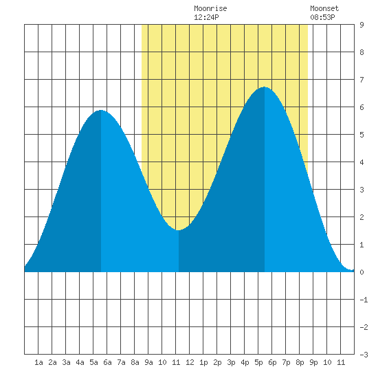 Canoe Bay tide chart for Wednesday, September 24, 2025