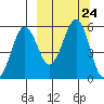 Canoe Bay tide chart for Wednesday, September 24, 2025