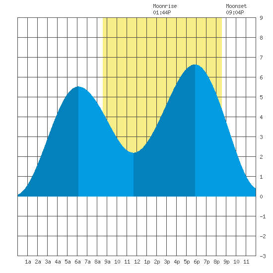 Canoe Bay tide chart for Thursday, September 25, 2025