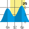 Canoe Bay tide chart for Thursday, September 25, 2025