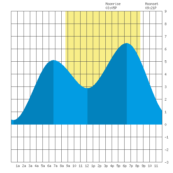 Canoe Bay tide chart for Friday, September 26, 2025