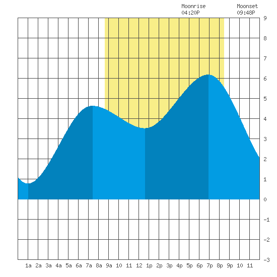 Canoe Bay tide chart for Saturday, September 27, 2025