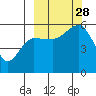 Canoe Bay tide chart for Sunday, September 28, 2025