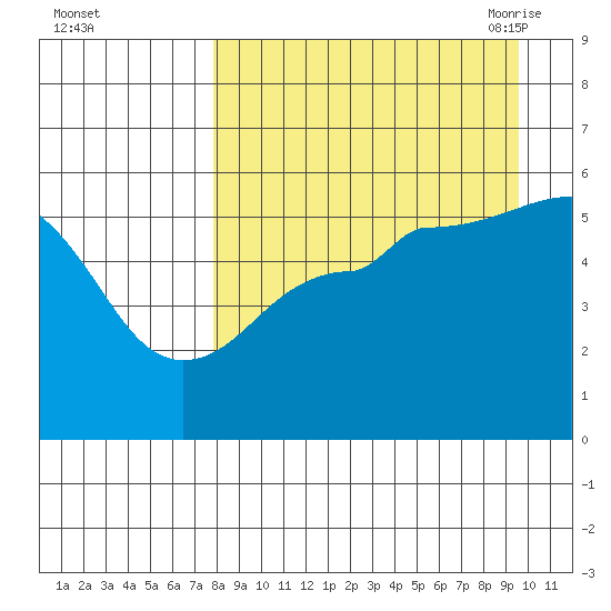 Canoe Bay tide chart for Tuesday, September 2, 2025