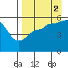 Canoe Bay tide chart for Tuesday, September 2, 2025
