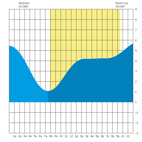 Canoe Bay tide chart for Wednesday, September 3, 2025