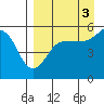 Canoe Bay tide chart for Wednesday, September 3, 2025