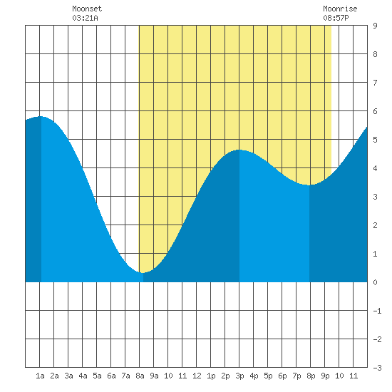 Canoe Bay tide chart for Thursday, September 4, 2025