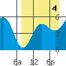 Canoe Bay tide chart for Thursday, September 4, 2025