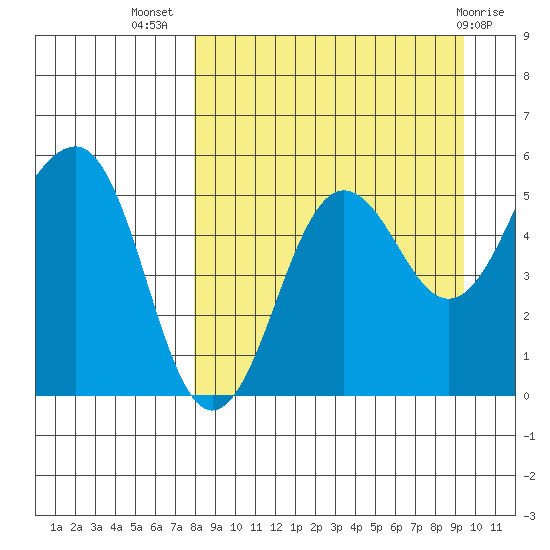 Canoe Bay tide chart for Friday, September 5, 2025