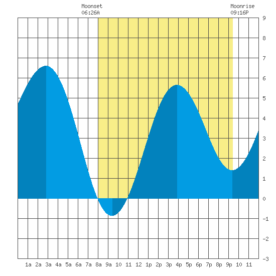 Canoe Bay tide chart for Saturday, September 6, 2025