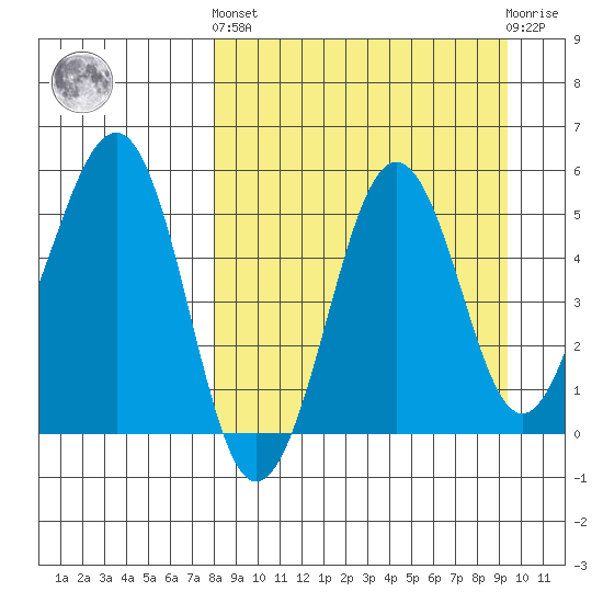 Canoe Bay tide chart for Sunday, September 7, 2025