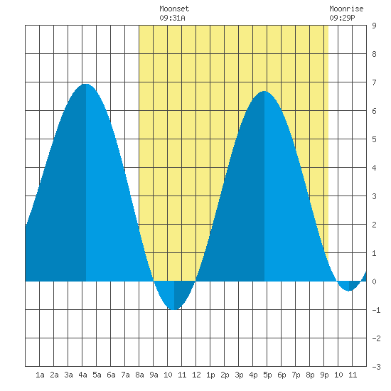 Canoe Bay tide chart for Monday, September 8, 2025
