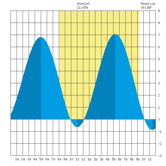 Canoe Bay tide chart for Tuesday, September 9, 2025
