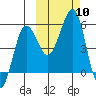 Canoe Bay tide chart for Friday, October 10, 2025