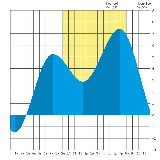 Canoe Bay tide chart for Saturday, October 11, 2025
