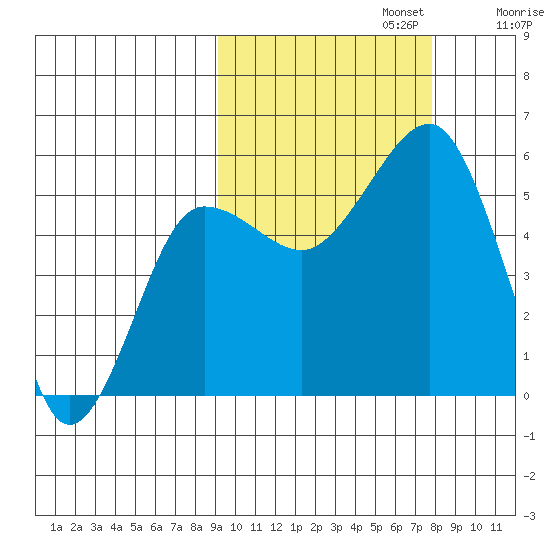 Canoe Bay tide chart for Sunday, October 12, 2025