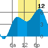 Canoe Bay tide chart for Sunday, October 12, 2025
