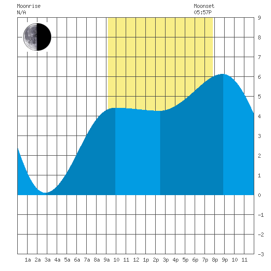 Canoe Bay tide chart for Monday, October 13, 2025