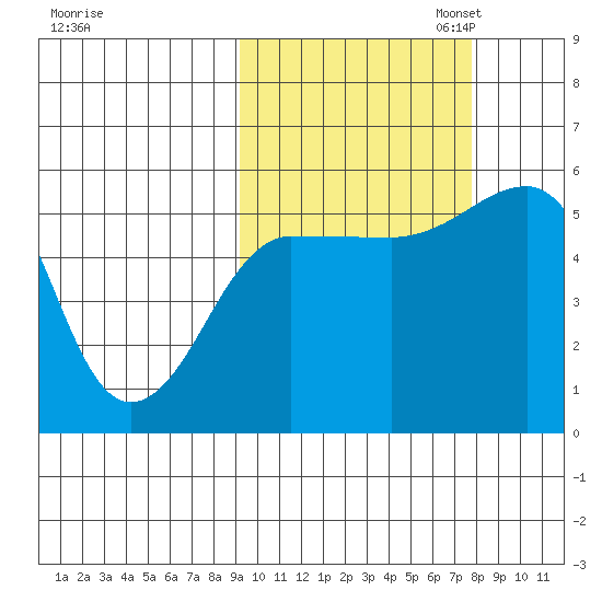 Canoe Bay tide chart for Tuesday, October 14, 2025