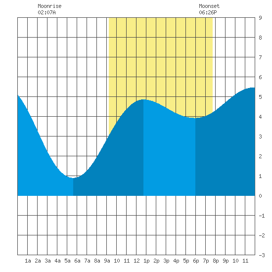Canoe Bay tide chart for Wednesday, October 15, 2025