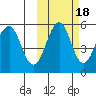 Canoe Bay tide chart for Saturday, October 18, 2025