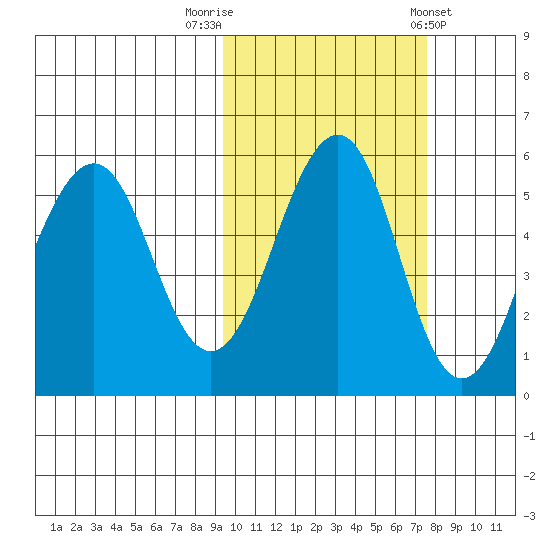 Canoe Bay tide chart for Sunday, October 19, 2025