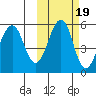 Canoe Bay tide chart for Sunday, October 19, 2025