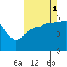 Canoe Bay tide chart for Wednesday, October 1, 2025
