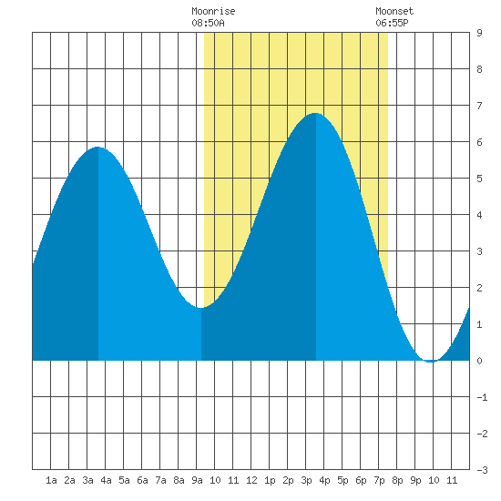 Canoe Bay tide chart for Monday, October 20, 2025