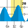 Canoe Bay tide chart for Monday, October 20, 2025