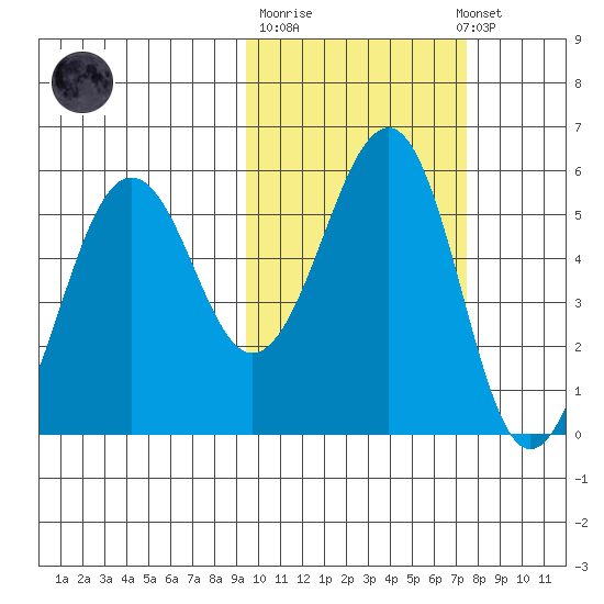 Canoe Bay tide chart for Tuesday, October 21, 2025