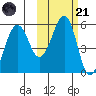 Canoe Bay tide chart for Tuesday, October 21, 2025