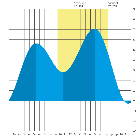 Canoe Bay tide chart for Thursday, October 23, 2025