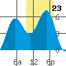 Canoe Bay tide chart for Thursday, October 23, 2025