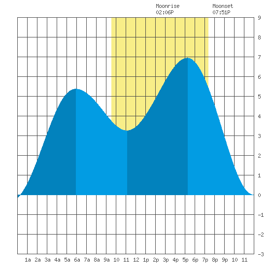 Canoe Bay tide chart for Friday, October 24, 2025