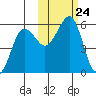 Canoe Bay tide chart for Friday, October 24, 2025