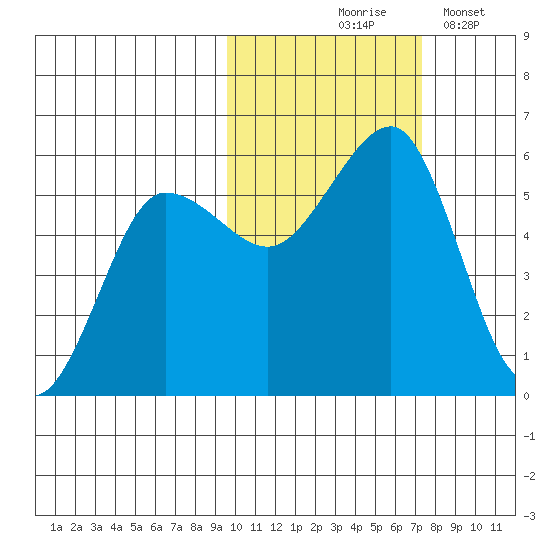 Canoe Bay tide chart for Saturday, October 25, 2025