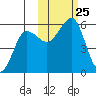 Canoe Bay tide chart for Saturday, October 25, 2025