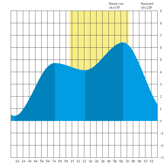 Canoe Bay tide chart for Sunday, October 26, 2025