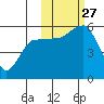 Canoe Bay tide chart for Monday, October 27, 2025