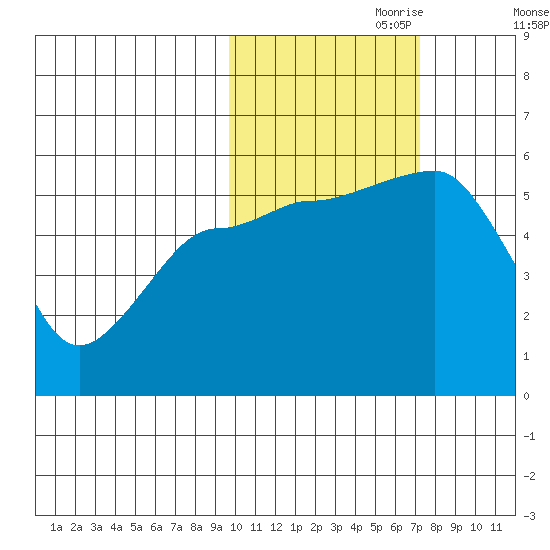 Canoe Bay tide chart for Tuesday, October 28, 2025